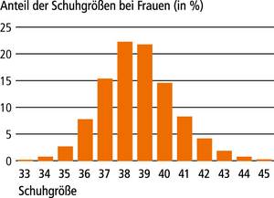 Ergebnis der bundesdeutschen Fussmessaktion