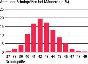 Schuhgrößen Männer. Ergebnis der bundesdeutschen Fussmessaktion